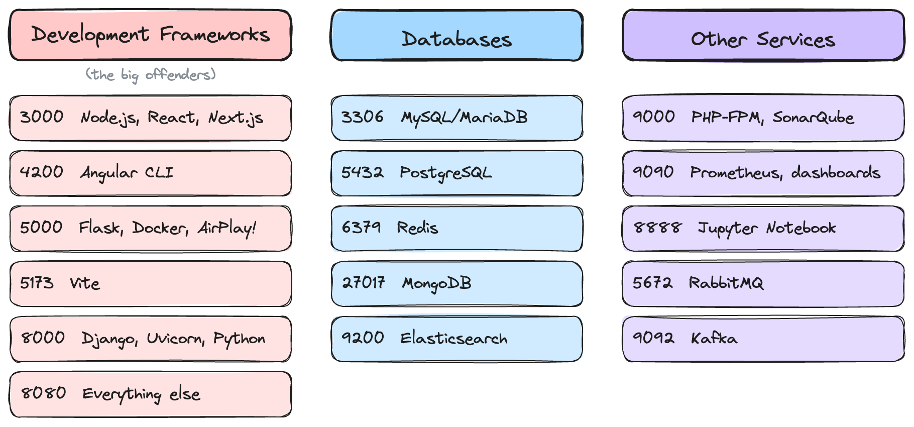 Diagram showing common development ports organized by category: Development Frameworks (3000-8080), Databases (3306-27017), and Other Services (5672-9092)